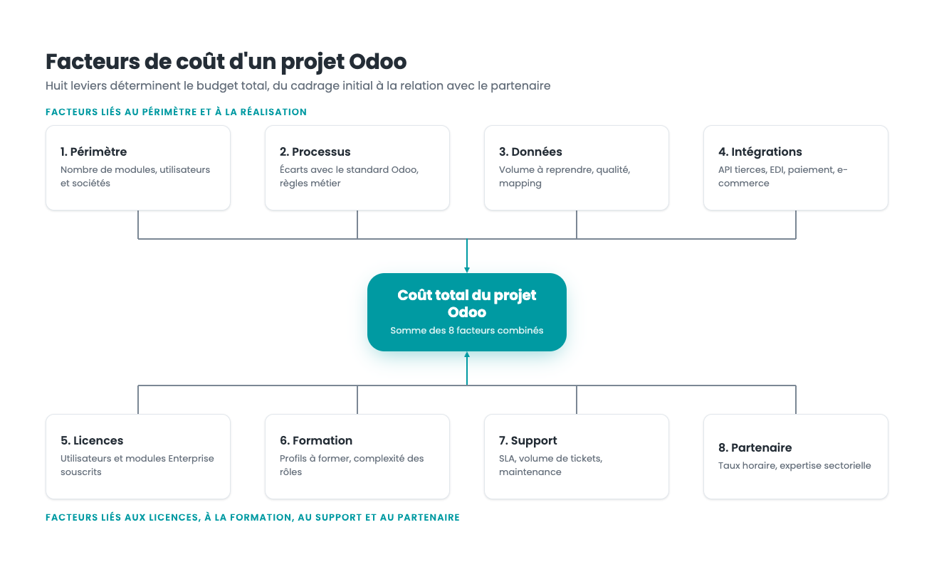 Facteurs de coût d'un projet Odoo